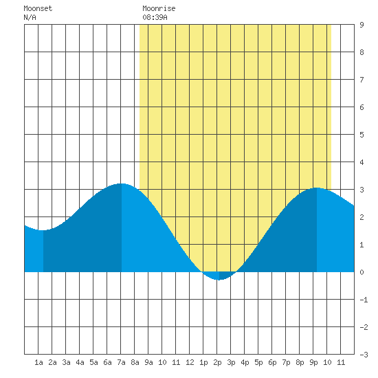 St. Paul Island tide chart for Tuesday, April 9, 2024