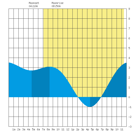 St. Paul Island tide chart for Saturday, May 11, 2024