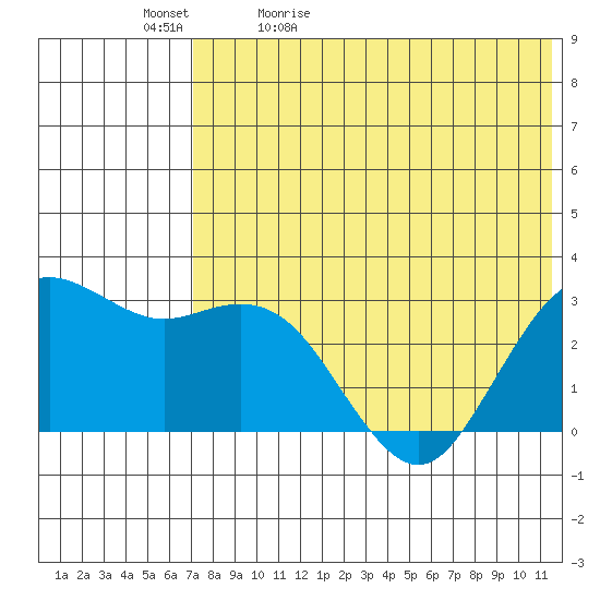 St. Paul Island tide chart for Sunday, May 12, 2024
