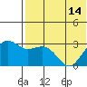 St. Paul Island tide chart for Tuesday, May 14, 2024