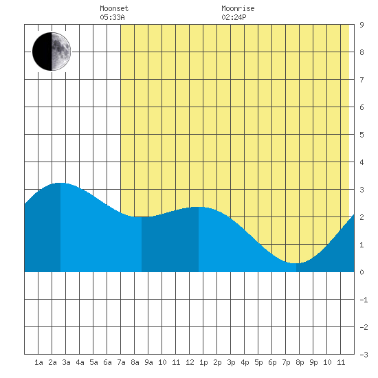 St. Paul Island tide chart for Wednesday, May 15, 2024