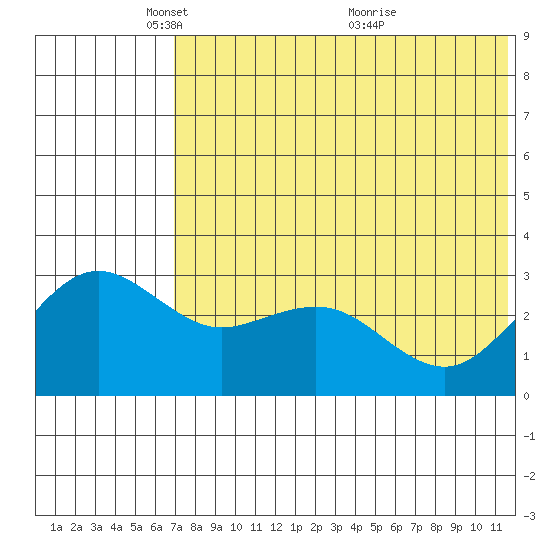 St. Paul Island tide chart for Thursday, May 16, 2024