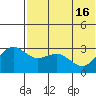 St. Paul Island tide chart for Thursday, May 16, 2024