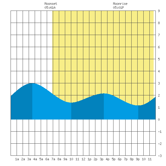 St. Paul Island tide chart for Friday, May 17, 2024