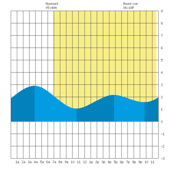 St. Paul Island tide chart for Saturday, May 18, 2024