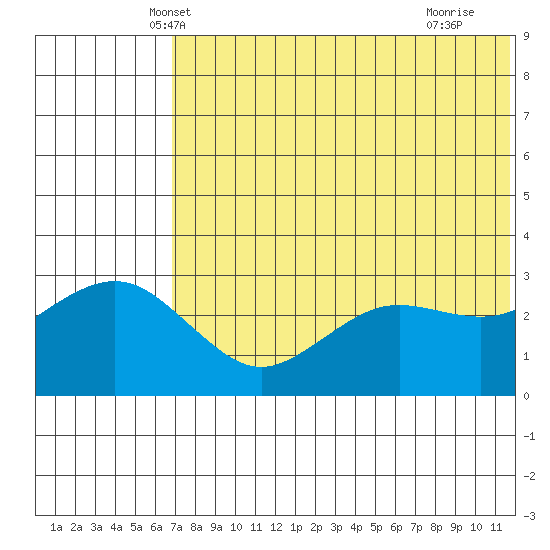 St. Paul Island tide chart for Sunday, May 19, 2024