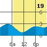 St. Paul Island tide chart for Sunday, May 19, 2024
