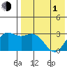 St. Paul Island tide chart for Wednesday, May 1, 2024
