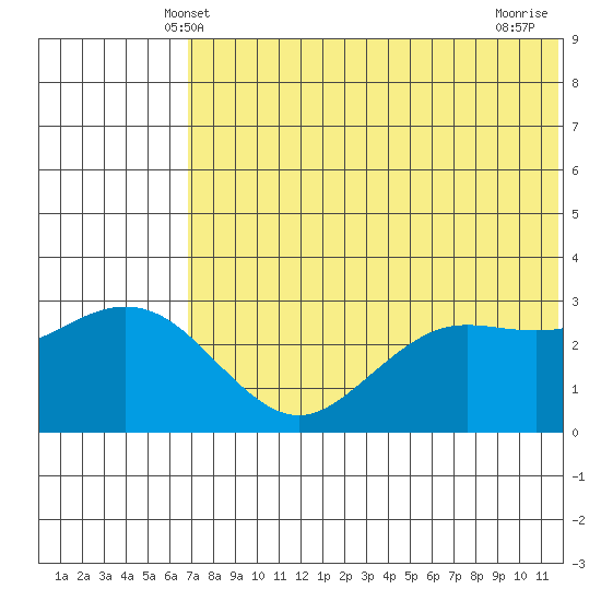 St. Paul Island tide chart for Monday, May 20, 2024