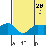 St. Paul Island tide chart for Monday, May 20, 2024