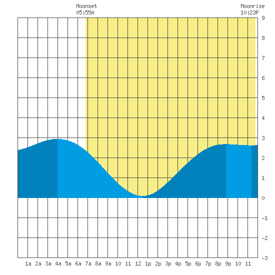 St. Paul Island tide chart for Tuesday, May 21, 2024