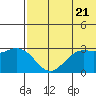 St. Paul Island tide chart for Tuesday, May 21, 2024