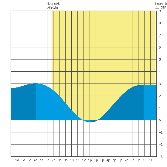 St. Paul Island tide chart for Wednesday, May 22, 2024