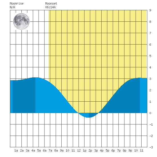 St. Paul Island tide chart for Thursday, May 23, 2024