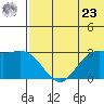 St. Paul Island tide chart for Thursday, May 23, 2024