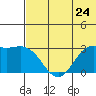 St. Paul Island tide chart for Friday, May 24, 2024