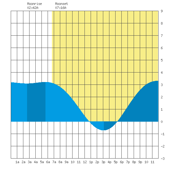 St. Paul Island tide chart for Saturday, May 25, 2024