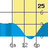 St. Paul Island tide chart for Saturday, May 25, 2024
