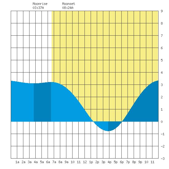 St. Paul Island tide chart for Sunday, May 26, 2024