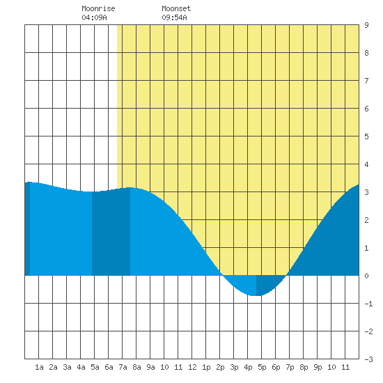 St. Paul Island tide chart for Monday, May 27, 2024