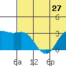 St. Paul Island tide chart for Monday, May 27, 2024