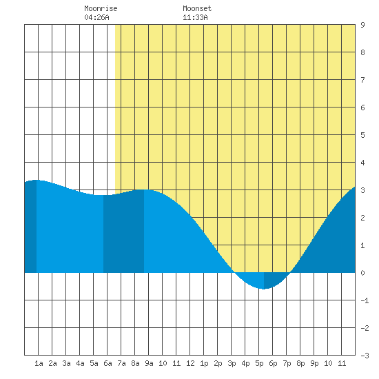 St. Paul Island tide chart for Tuesday, May 28, 2024