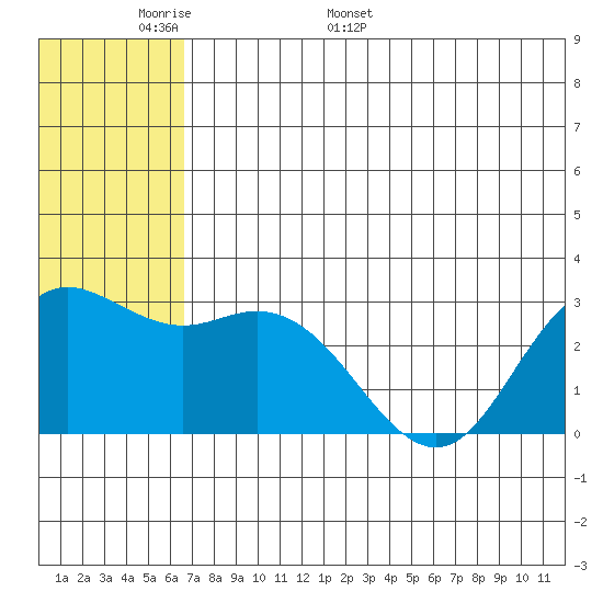St. Paul Island tide chart for Wednesday, May 29, 2024