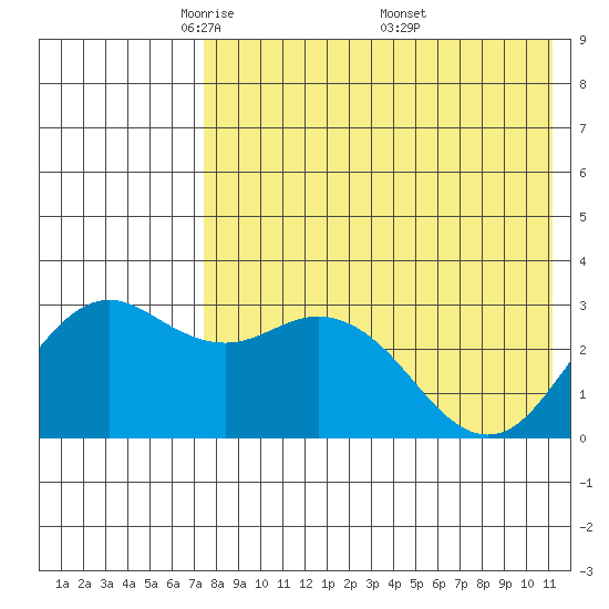 St. Paul Island tide chart for Thursday, May 2, 2024