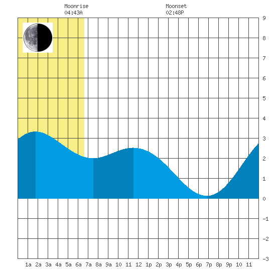St. Paul Island tide chart for Thursday, May 30, 2024