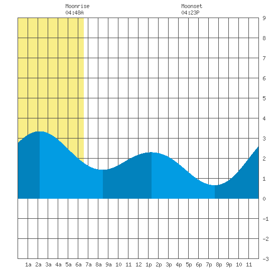 St. Paul Island tide chart for Friday, May 31, 2024