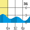 St. Paul Island tide chart for Friday, May 31, 2024