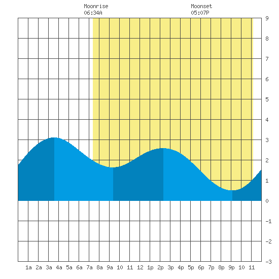 St. Paul Island tide chart for Friday, May 3, 2024