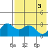 St. Paul Island tide chart for Friday, May 3, 2024