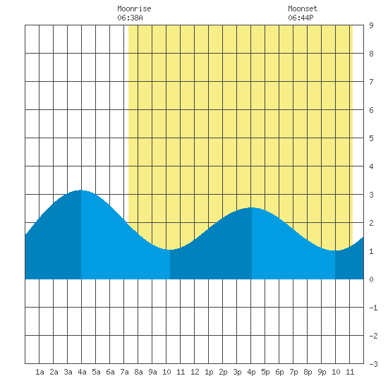 St. Paul Island tide chart for Saturday, May 4, 2024