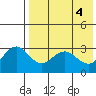 St. Paul Island tide chart for Saturday, May 4, 2024