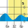 St. Paul Island tide chart for Sunday, May 5, 2024
