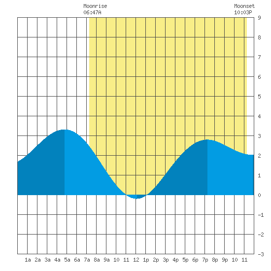St. Paul Island tide chart for Monday, May 6, 2024