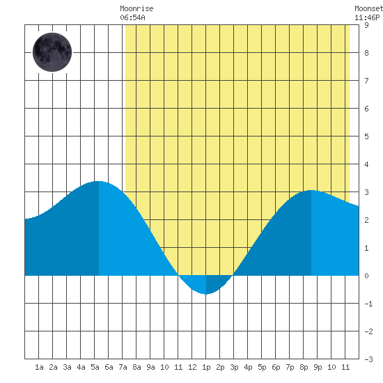St. Paul Island tide chart for Tuesday, May 7, 2024
