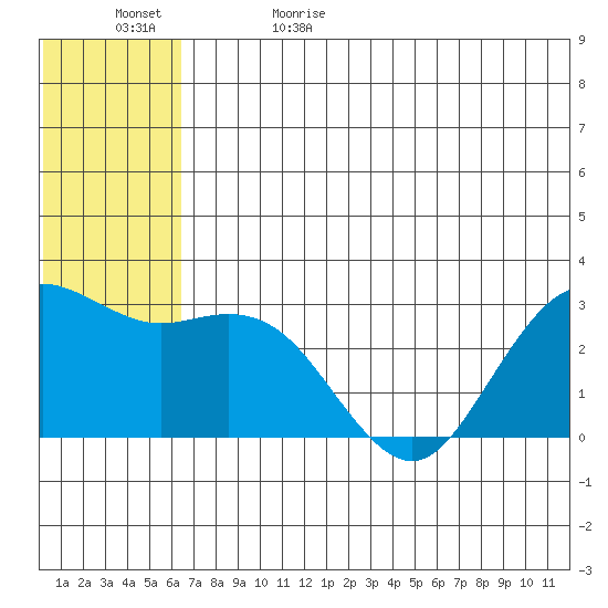 St. Paul Island tide chart for Monday, June 10, 2024
