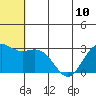 St. Paul Island tide chart for Monday, June 10, 2024