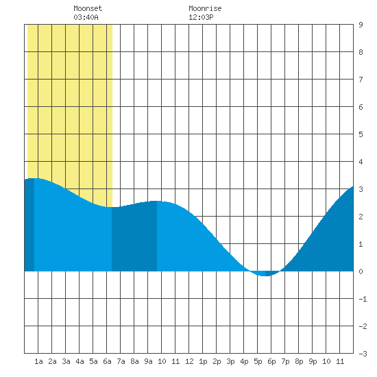 St. Paul Island tide chart for Tuesday, June 11, 2024