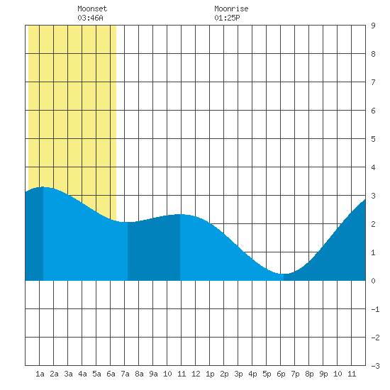 St. Paul Island tide chart for Wednesday, June 12, 2024