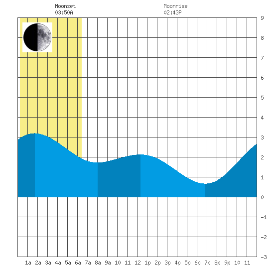 St. Paul Island tide chart for Thursday, June 13, 2024