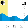 St. Paul Island tide chart for Thursday, June 13, 2024