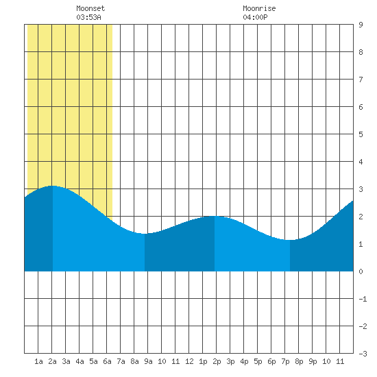St. Paul Island tide chart for Friday, June 14, 2024