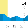 St. Paul Island tide chart for Friday, June 14, 2024