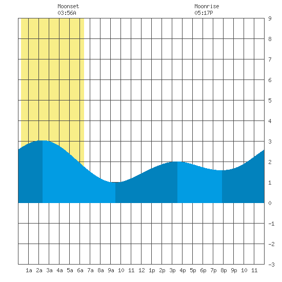 St. Paul Island tide chart for Saturday, June 15, 2024