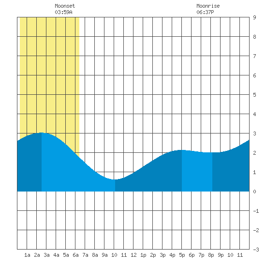 St. Paul Island tide chart for Sunday, June 16, 2024