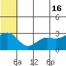 St. Paul Island tide chart for Sunday, June 16, 2024