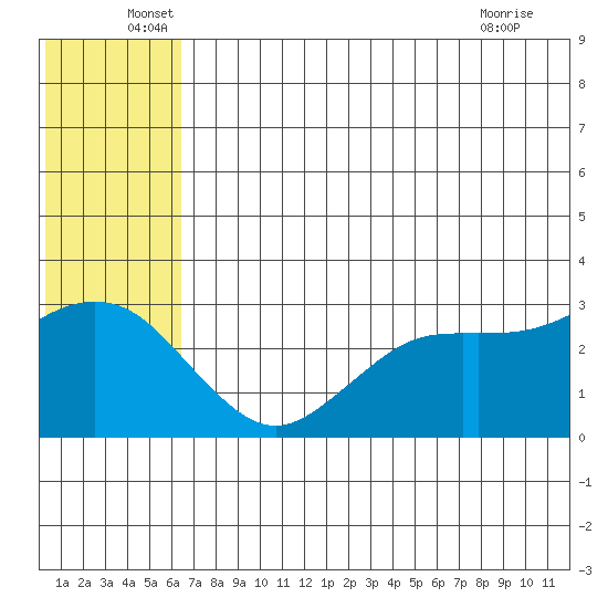 St. Paul Island tide chart for Monday, June 17, 2024